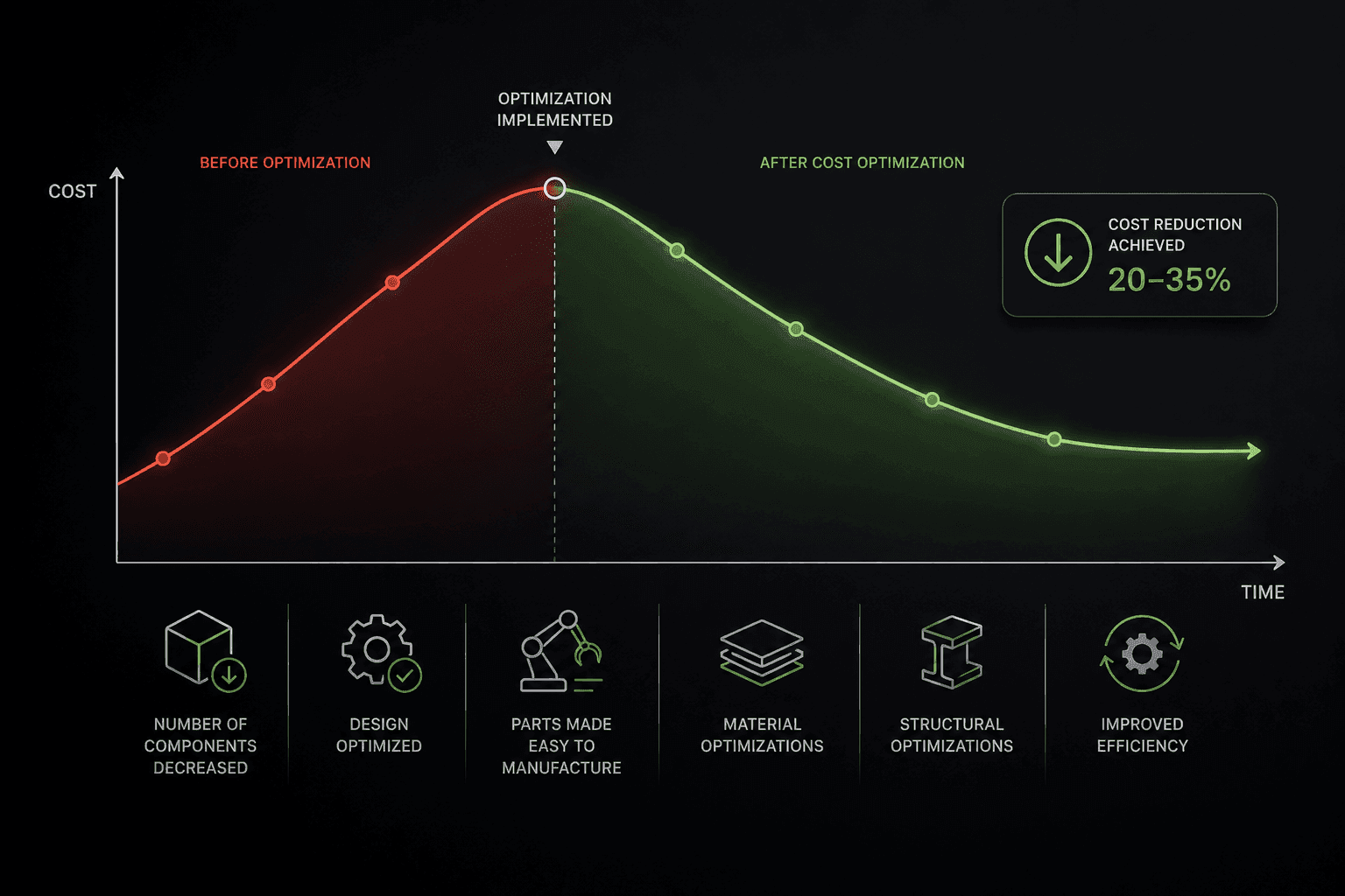 Cost Optimization